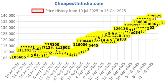 tatacliq.com Muthoot Pappachan 24k (995) 10 gm Gold Bar muthoot pappachan Price History Graph from 10 Jul 2025 to 16 Oct 2025