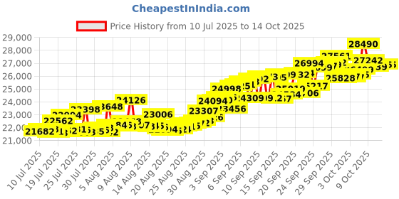 tatacliq.com Muthoot Pappachan 24k (995) 2 gm Gold Bar muthoot pappachan Price History Graph from 10 Jul 2025 to 14 Oct 2025