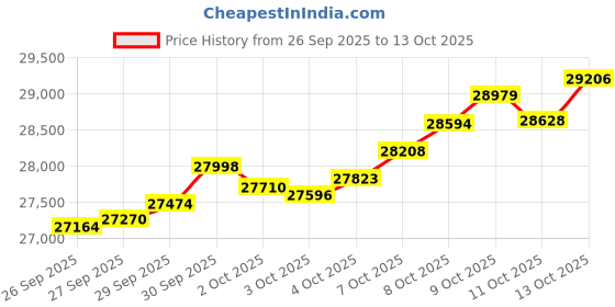 tatacliq.com Muthoot Pappachan 24k (995) 2 gm Yellow Gold Bars muthoot pappachan Price History Graph from 26 Sep 2025 to 13 Oct 2025