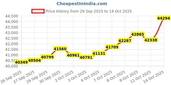 tatacliq.com Muthoot Pappachan 24k (995) 3 gm Yellow Gold Bars muthoot pappachan Price History Graph from 26 Sep 2025 to 13 Oct 2025