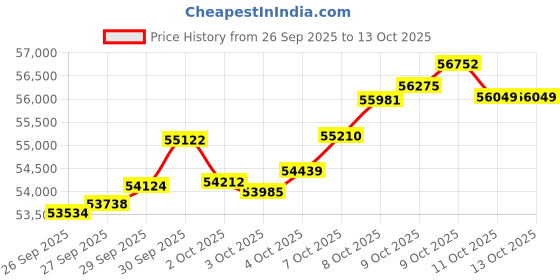 tatacliq.com Muthoot Pappachan 24k (995) 4 gm Yellow Gold Bars muthoot pappachan Price History Graph from 26 Sep 2025 to 13 Oct 2025