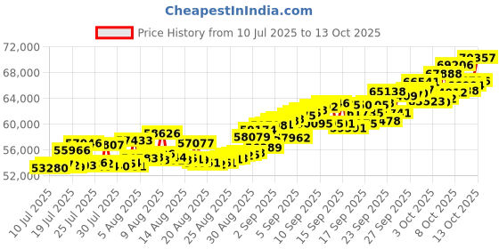 tatacliq.com Muthoot Pappachan 24k (995) 5 gm Gold Bar muthoot pappachan Price History Graph from 10 Jul 2025 to 13 Oct 2025