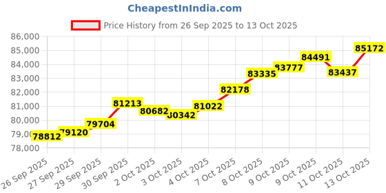 tatacliq.com Muthoot Pappachan 24k (995) 6 gm Yellow Gold Bars muthoot pappachan Price History Graph from 26 Sep 2025 to 13 Oct 2025