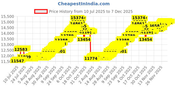 tatacliq.com Muthoot Pappachan Alphabet Collection 22k (916) Yellow Gold Pendant for Men & Women 1 Gm muthoot pappachan Price History Graph from 10 Jul 2025 to 7 Dec 2025