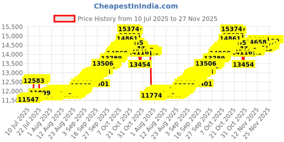 tatacliq.com Muthoot Pappachan Alphabet Collection 22k (916) Yellow Gold Pendant for Men & Women 1 Gm muthoot pappachan Price History Graph from 10 Jul 2025 to 26 Nov 2025