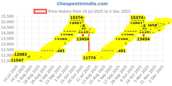 tatacliq.com Muthoot Pappachan Alphabet Collection 22k (916) Yellow Gold Pendant for Men & Women 1 Gm muthoot pappachan Price History Graph from 10 Jul 2025 to 5 Dec 2025