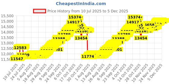 tatacliq.com Muthoot Pappachan Alphabet Collection 22k (916) Yellow Gold Pendant for Men & Women 1 Gm muthoot pappachan Price History Graph from 10 Jul 2025 to 5 Dec 2025