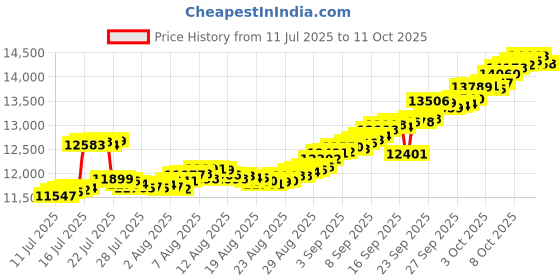 tatacliq.com Muthoot Pappachan Alphabet Collection 22k (916) Yellow Gold Pendant for Men & Women 1 Gm muthoot pappachan Price History Graph from 11 Jul 2025 to 11 Oct 2025
