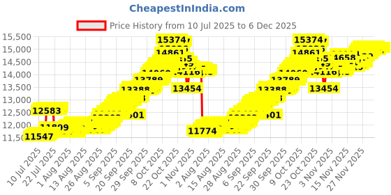 tatacliq.com Muthoot Pappachan Alphabet Collection 22k (916) Yellow Gold Pendant for Men & Women 1 Gm muthoot pappachan Price History Graph from 10 Jul 2025 to 5 Dec 2025