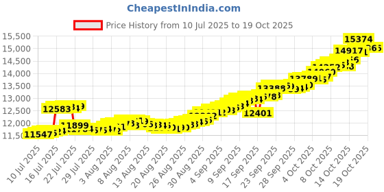 tatacliq.com Muthoot Pappachan Alphabet Collection 22k (916) Yellow Gold Pendant for Men & Women 1 Gm muthoot pappachan Price History Graph from 10 Jul 2025 to 18 Oct 2025