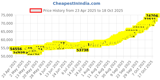 tatacliq.com Muthoot Pappachan Swarnavarsham 22Kt Baby Kada muthoot pappachan Price History Graph from 23 Apr 2025 to 17 Oct 2025