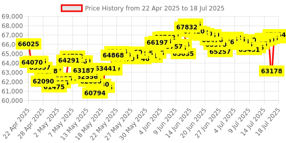 tatacliq.com Muthoot Pappachan Swarnavarsham 22Kt Box Chain muthoot pappachan Price History Graph from 22 Apr 2025 to 16 Jul 2025