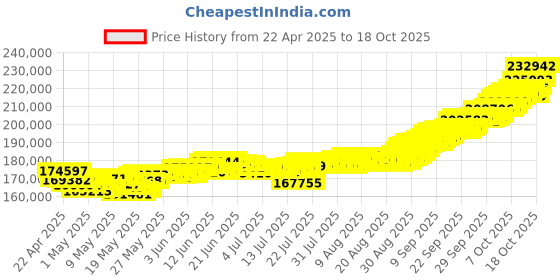tatacliq.com Muthoot Pappachan Swarnavarsham 22kt Box Gents Bracelet muthoot pappachan Price History Graph from 22 Apr 2025 to 17 Oct 2025