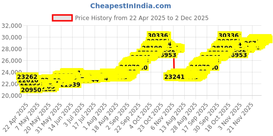 tatacliq.com Muthoot Pappachan Swarnavarsham 22Kt Bud Earrings muthoot pappachan Price History Graph from 22 Apr 2025 to 2 Dec 2025
