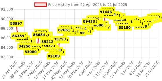 tatacliq.com Muthoot Pappachan Swarnavarsham 22Kt Chaandbali Earrings muthoot pappachan Price History Graph from 22 Apr 2025 to 14 Jul 2025