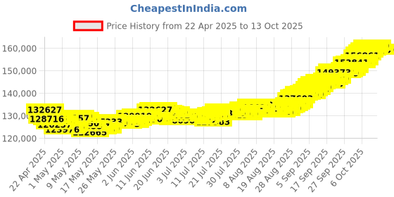 tatacliq.com Muthoot Pappachan Swarnavarsham 22kt Chandan Necklace muthoot pappachan Price History Graph from 22 Apr 2025 to 13 Oct 2025