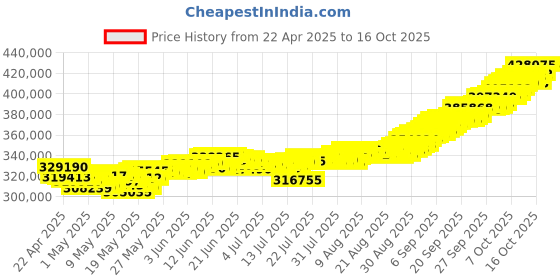 tatacliq.com Muthoot Pappachan Swarnavarsham 22Kt Crystal Gents Kada muthoot pappachan Price History Graph from 22 Apr 2025 to 15 Oct 2025
