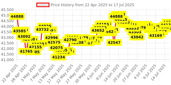 tatacliq.com Muthoot Pappachan Swarnavarsham 22Kt Curve Net Pendant Set muthoot pappachan Price History Graph from 22 Apr 2025 to 14 Jul 2025