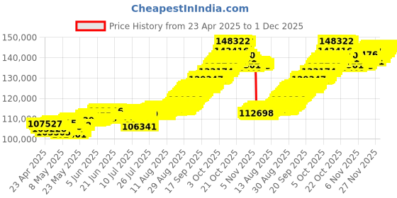 tatacliq.com Muthoot Pappachan Swarnavarsham 22Kt Designer Ladies Kada muthoot pappachan Price History Graph from 23 Apr 2025 to 1 Dec 2025