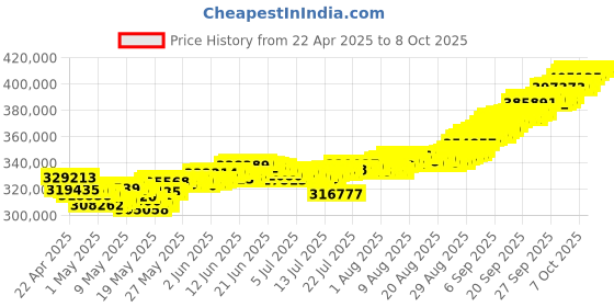 tatacliq.com Muthoot Pappachan Swarnavarsham 22Kt Designer Rani Haar muthoot pappachan Price History Graph from 22 Apr 2025 to 8 Oct 2025