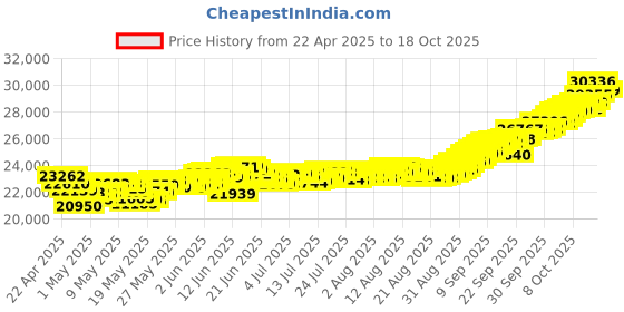 tatacliq.com Muthoot Pappachan Swarnavarsham 22Kt Double Heart Earrings muthoot pappachan Price History Graph from 22 Apr 2025 to 18 Oct 2025