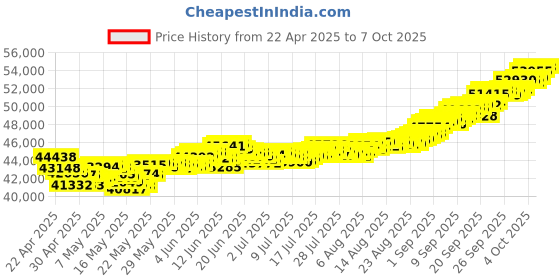 tatacliq.com Muthoot Pappachan Swarnavarsham 22Kt Fancy Drop Earrings muthoot pappachan Price History Graph from 22 Apr 2025 to 7 Oct 2025