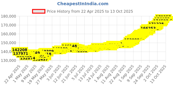 tatacliq.com Muthoot Pappachan Swarnavarsham 22Kt Fancy Gold Anklet muthoot pappachan Price History Graph from 22 Apr 2025 to 12 Oct 2025