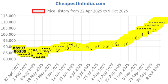 tatacliq.com Muthoot Pappachan Swarnavarsham 22Kt Fancy Jhumka muthoot pappachan Price History Graph from 22 Apr 2025 to 9 Oct 2025