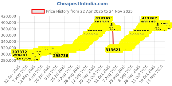 tatacliq.com Muthoot Pappachan Swarnavarsham 22Kt Fancy Rani Haar muthoot pappachan Price History Graph from 22 Apr 2025 to 23 Nov 2025