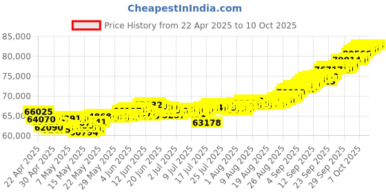 tatacliq.com Muthoot Pappachan Swarnavarsham 22Kt Flat Chain muthoot pappachan Price History Graph from 22 Apr 2025 to 10 Oct 2025