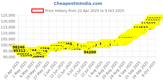 tatacliq.com Muthoot Pappachan Swarnavarsham 22Kt Flat Chain muthoot pappachan Price History Graph from 22 Apr 2025 to 8 Oct 2025