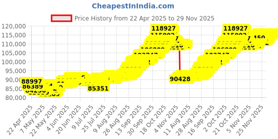tatacliq.com Muthoot Pappachan Swarnavarsham 22Kt Floral Earrings muthoot pappachan Price History Graph from 22 Apr 2025 to 29 Nov 2025