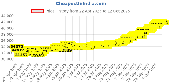 tatacliq.com Muthoot Pappachan Swarnavarsham 22Kt Flower Drop Earrings muthoot pappachan Price History Graph from 22 Apr 2025 to 11 Oct 2025