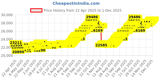 tatacliq.com Muthoot Pappachan Swarnavarsham 22Kt Flower Pendant muthoot pappachan Price History Graph from 22 Apr 2025 to 1 Dec 2025
