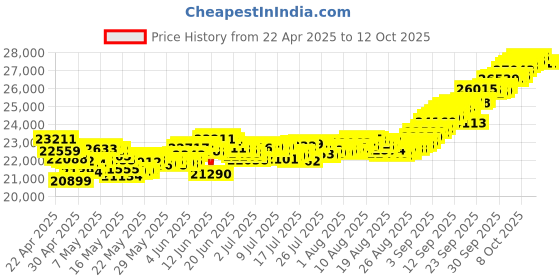 tatacliq.com Muthoot Pappachan Swarnavarsham 22Kt Ganesh Frame Pendant muthoot pappachan Price History Graph from 22 Apr 2025 to 12 Oct 2025