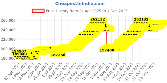 tatacliq.com Muthoot Pappachan Swarnavarsham 22Kt Gents Chain muthoot pappachan Price History Graph from 22 Apr 2025 to 30 Nov 2025
