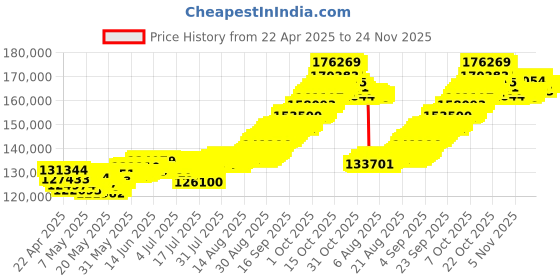 tatacliq.com Muthoot Pappachan Swarnavarsham 22Kt Gents Cross Bracelet muthoot pappachan Price History Graph from 22 Apr 2025 to 24 Nov 2025