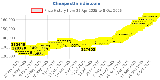 tatacliq.com Muthoot Pappachan Swarnavarsham 22Kt Heart Mani Mala muthoot pappachan Price History Graph from 22 Apr 2025 to 8 Oct 2025