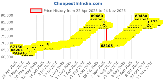 tatacliq.com Muthoot Pappachan Swarnavarsham 22Kt Ladies Designer Earrings muthoot pappachan Price History Graph from 22 Apr 2025 to 23 Nov 2025