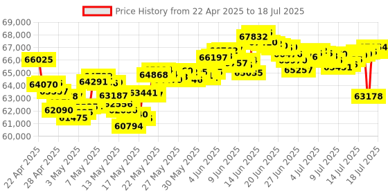 tatacliq.com Muthoot Pappachan Swarnavarsham 22Kt Line Chain muthoot pappachan Price History Graph from 22 Apr 2025 to 14 Jul 2025