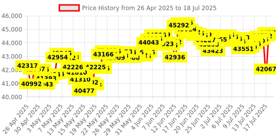 tatacliq.com Muthoot Pappachan Swarnavarsham 22Kt Line Chain muthoot pappachan Price History Graph from 26 Apr 2025 to 16 Jul 2025
