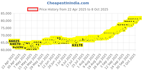 tatacliq.com Muthoot Pappachan Swarnavarsham 22Kt Link Chain muthoot pappachan Price History Graph from 22 Apr 2025 to 8 Oct 2025
