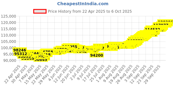 tatacliq.com Muthoot Pappachan Swarnavarsham 22Kt Link Chain muthoot pappachan Price History Graph from 22 Apr 2025 to 6 Oct 2025