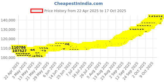 tatacliq.com Muthoot Pappachan Swarnavarsham 22Kt Maang Tikka muthoot pappachan Price History Graph from 22 Apr 2025 to 15 Oct 2025