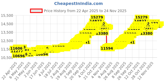 tatacliq.com Muthoot Pappachan Swarnavarsham 22Kt Mini Heart Pendant muthoot pappachan Price History Graph from 22 Apr 2025 to 24 Nov 2025