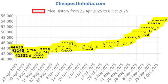 tatacliq.com Muthoot Pappachan Swarnavarsham 22Kt Net Earrings muthoot pappachan Price History Graph from 22 Apr 2025 to 7 Oct 2025