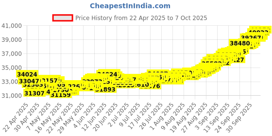 tatacliq.com Muthoot Pappachan Swarnavarsham 22Kt Net Pendant muthoot pappachan Price History Graph from 22 Apr 2025 to 7 Oct 2025