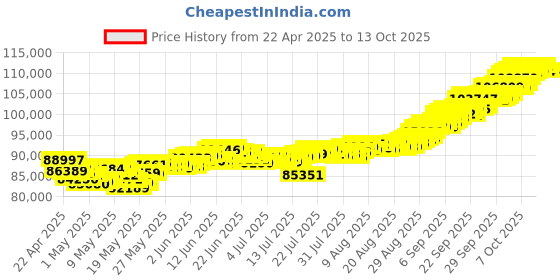 tatacliq.com Muthoot Pappachan Swarnavarsham 22Kt New Jhumka Earrings muthoot pappachan Price History Graph from 22 Apr 2025 to 13 Oct 2025