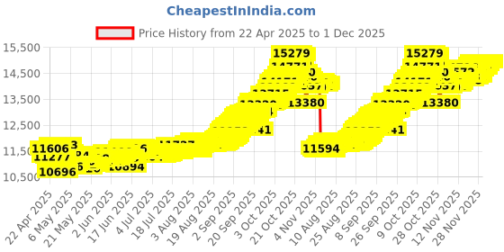tatacliq.com Muthoot Pappachan Swarnavarsham 22Kt Orane Leaf Pendant muthoot pappachan Price History Graph from 22 Apr 2025 to 1 Dec 2025