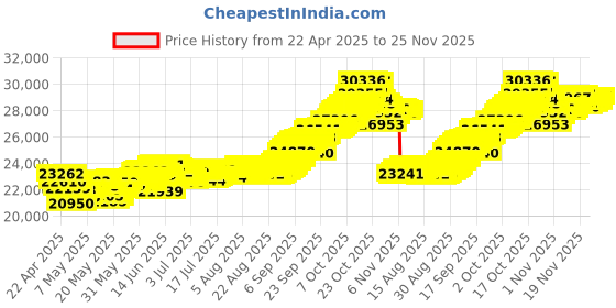tatacliq.com Muthoot Pappachan Swarnavarsham 22Kt Peacock Earrings muthoot pappachan Price History Graph from 22 Apr 2025 to 25 Nov 2025